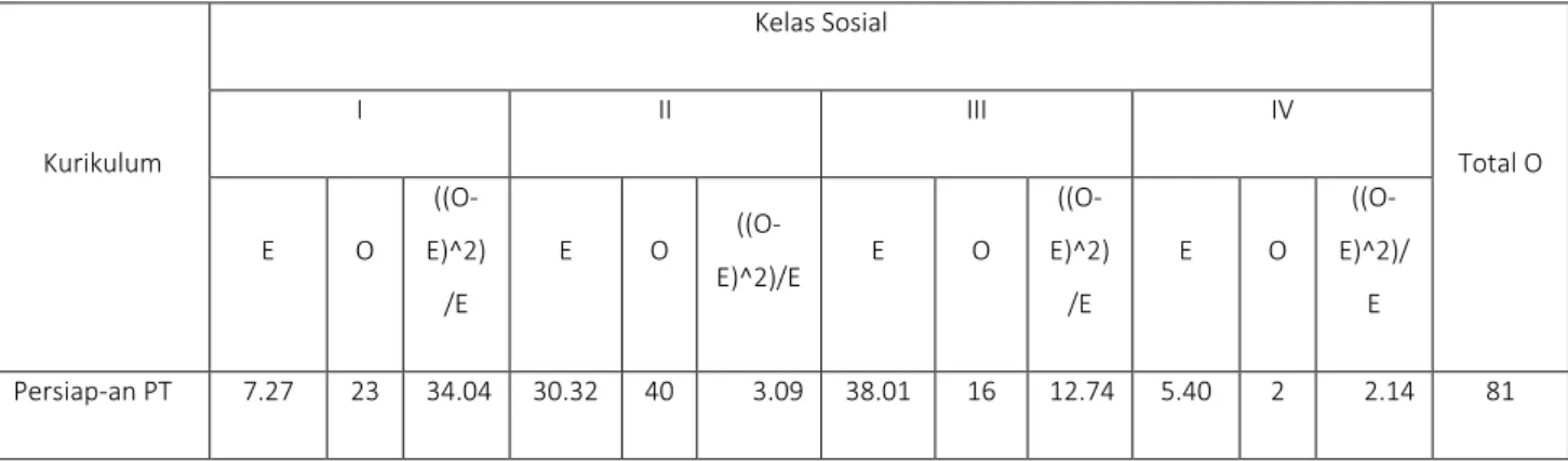 Tabel 2. Uji Statistik Nonparametrik Data dari k Sampel Independen   dengan Chi-Kuadrat  Kurikulum  Kelas Sosial  Total O I II III IV  E  O   ((O-E)^2) /E  E  O   ((O-E)^2)/E  E  O   ((O-E)^2)/E  E  O   ((O-E)^2)/E  Persiap-an PT  7.27  23  34.04  30.32  4