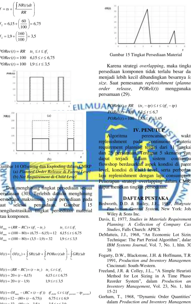 Gambar 14 Offsetting dan Exploding dalam CMRP  (a) Planned Order Release di Parent Level  (b) Net Requirement di Child Level 