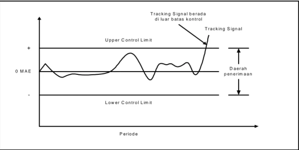 Gambar 2.1 Tracking Signal Chart 