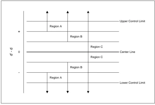 Gambar 2.2 Moving Range Chart (MRC)