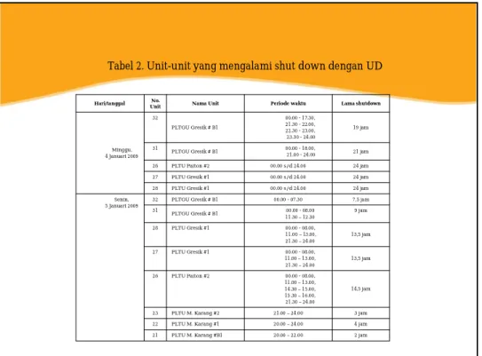 Tabel 2. Unit-unit yang mengalami shut down dengan UD