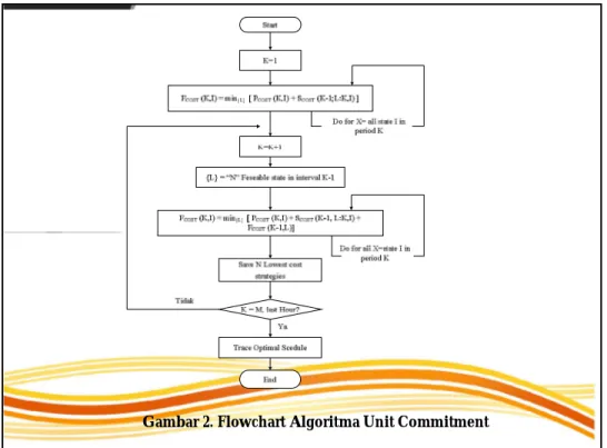 Gambar 2. Flowchart Algoritma Unit Commitment