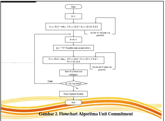 Gambar 2. Flowchart Algoritma Unit Commitment