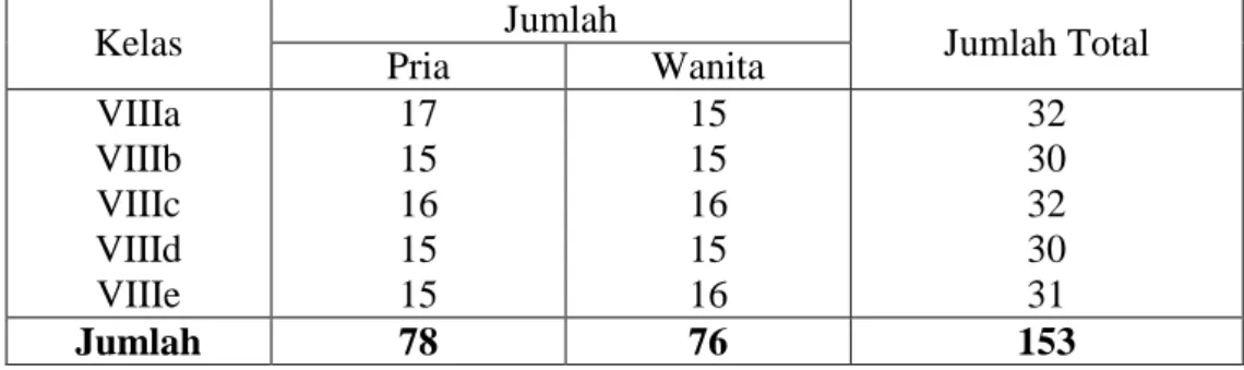 Tabel 1. Distribusi Jumlah Siswa Kelas VIII SMP Negeri 7 Gorontalo 