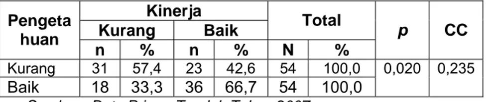 Tabel 4.4. Distribusi Responden Menurut Pengetahuan dan Kinerja  petugas Pokja DBD tingkat Kelurahan di Kota Tasikmalaya  Tahun 2007 
