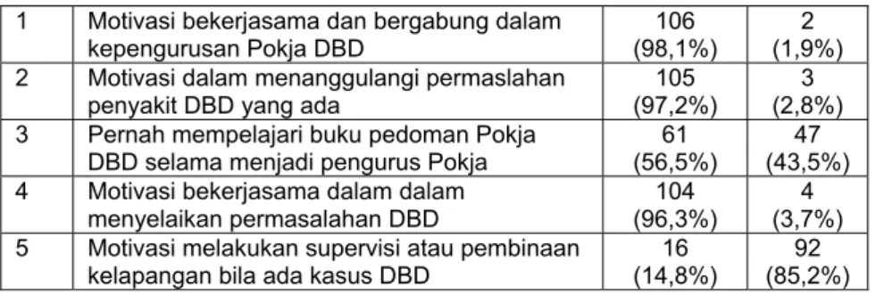 Tabel 4.8. Distribusi Responden Menurut  Motivasi pokja DBD                    Tingkat Kelurahan di Kota Tasikmalaya Tahun 2007 