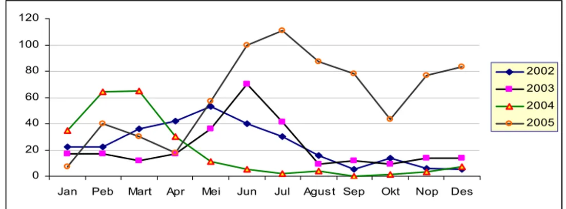 Grafik 1.1.  Gambaran Epidemologi DBD Berdasarkan Trend Kasus DBD              Di Kota Tasilmalaya Tahun 2002 – 2005   