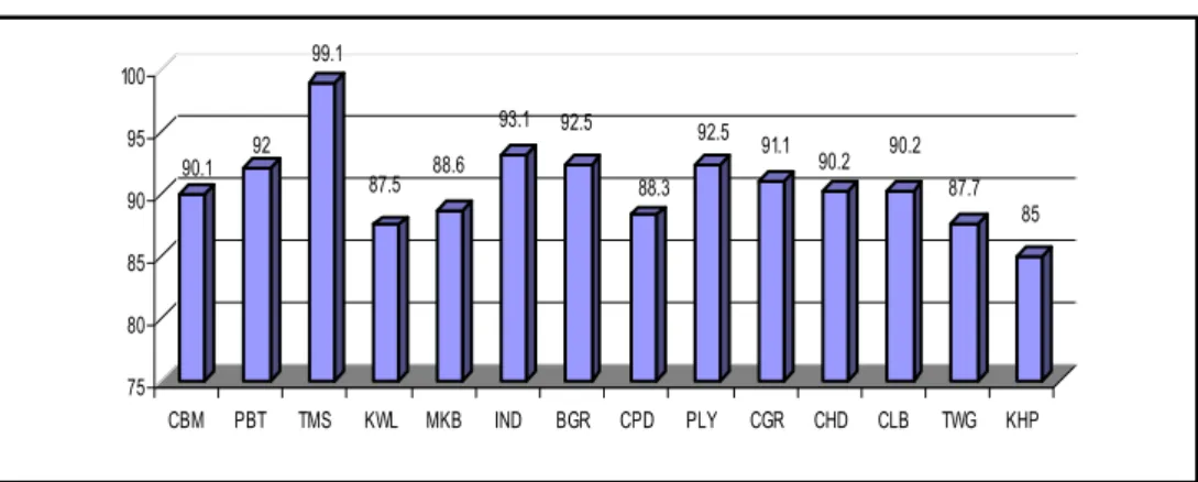 GRAFIK 1.3 : Data Angka Bebas Jentik  Berdasarkan Wilayah Kerja                         Puskesmas Tahun2005