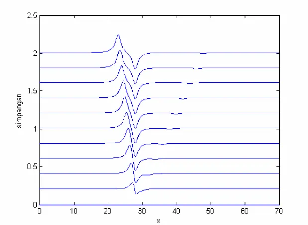 Gambar 4.5 Plot permukaan Fluida untuk F = 1.5 