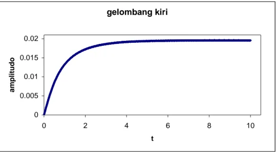 Gambar 4.7 Plot amplitudo gelombang tengah untuk F = 0.3. 