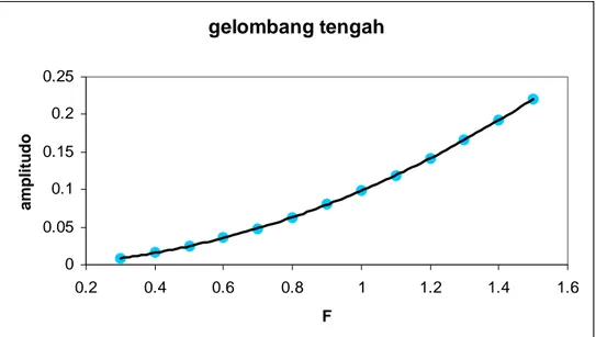 Gambar 4.10 Plot amplitudo gelombang kanan untuk F = 0.4. 