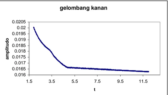Gambar 4.11 Plot amplitudo gelombang kanan untuk F = 0.8. 