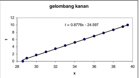 Tabel 4.2 Kecepatan masing-masing gelombang untuk beberapa nilai F. 