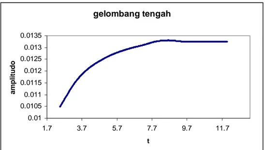 Gambar 4.19 Plot amplitudo gelombang tengah terhadap waktu             untuk F = 0.3 dan ketinggian gundukan 0.15