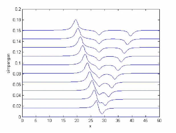 Gambar 4.3 Plot permukaan fluida untuk F = 0.3 