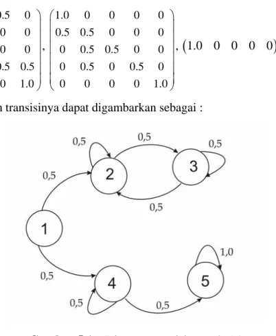 Gambar 5.1 :  Diagram transisi contoh 5.1 