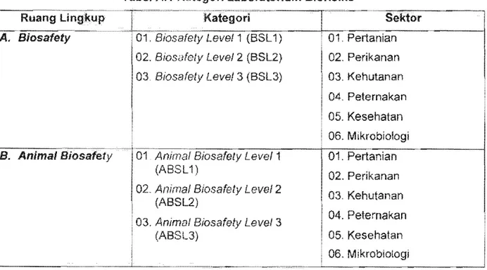 Tabel A.1  Kategori Laboratorium Biorisiko 