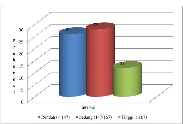 Gambar 4.2  Histogram Distribusi Frekuensi Variabel Kecerdasan Emosional 