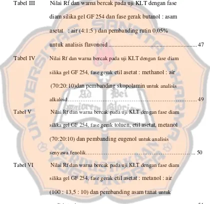 Tabel III          Nilai Rf dan warna bercak pada uji KLT dengan fase  