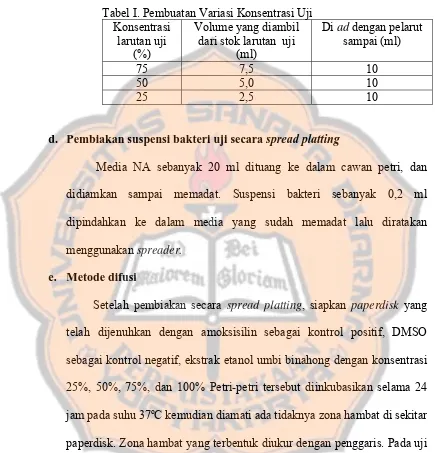 Tabel I. Pembuatan Variasi Konsentrasi Uji 