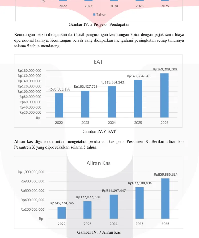 Gambar IV. 6 EAT