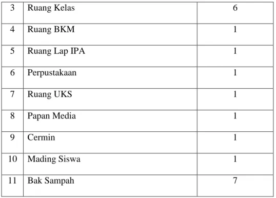 Tabel 1. 6 Fasilitas Kelas 