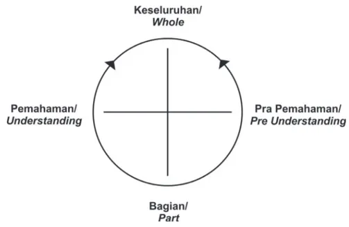 Gambar 1 Lingkaran Hermeneutik Gadamerian Sumber: (Alvesson &amp; Sköldberg, 2017)