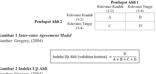 Gambar 1 Inter-rater Agreement Model Sumber: Gregory, (2004)