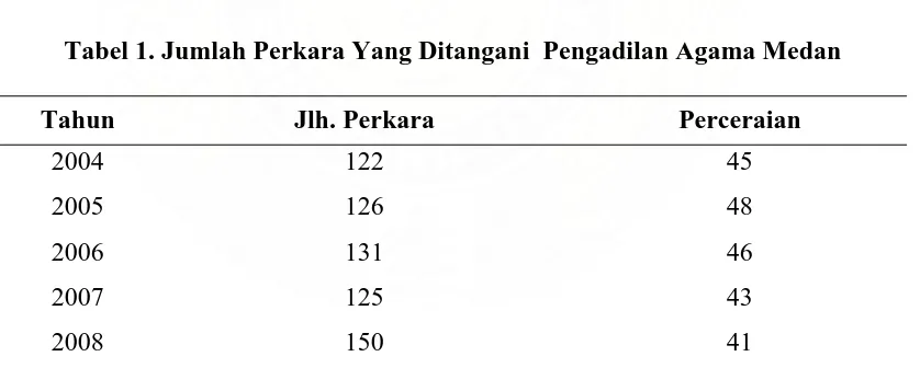 Tabel 1. Jumlah Perkara Yang Ditangani  Pengadilan Agama Medan 