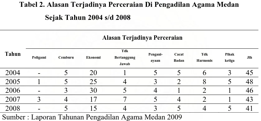 Tabel 2. Alasan Terjadinya Perceraian Di Pengadilan Agama Medan 