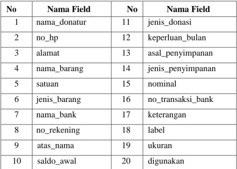 Tabel 4.1 Unnormalisasi 
