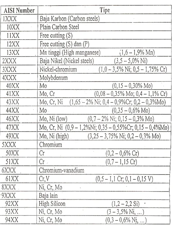 Tabel 2.1. Klasifikasi baja menurut SAE dan AISI 