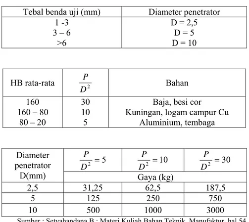 Tabel 2.2 Diameter penetrator dan beban yang digunakan pada Brinell. 