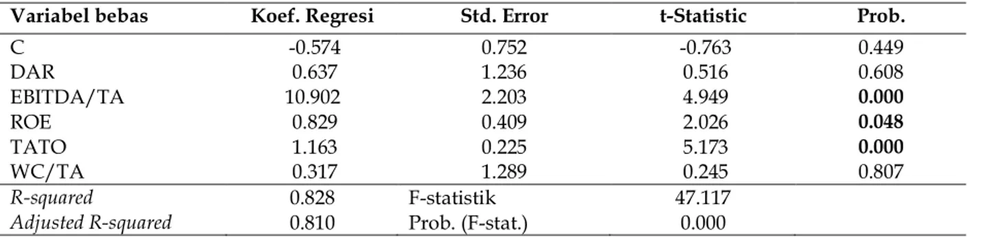 Tabel 5 Hasil estimasi model DSCR