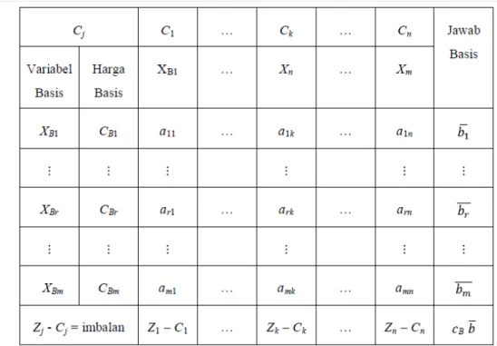 Tabel 2.1 Bentuk Tabel Metode Simpleks 