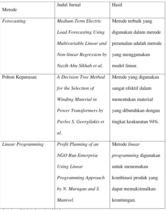 Tabel 2.2 Peneliti Terdahulu 