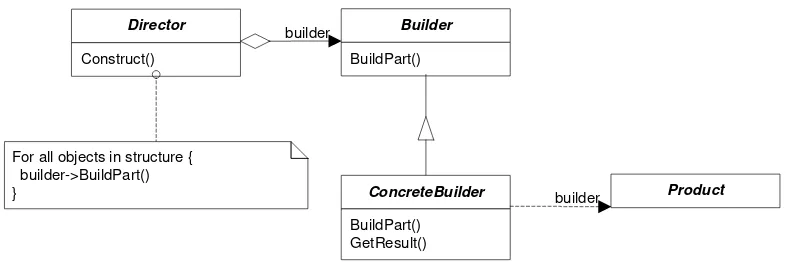 Gambar II.1 Perancangan Pola Builder 