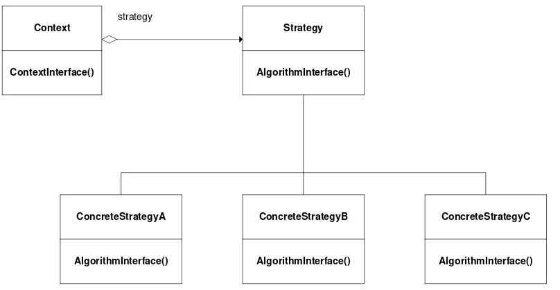 Gambar II.4 Perancangan Pola Strategy
