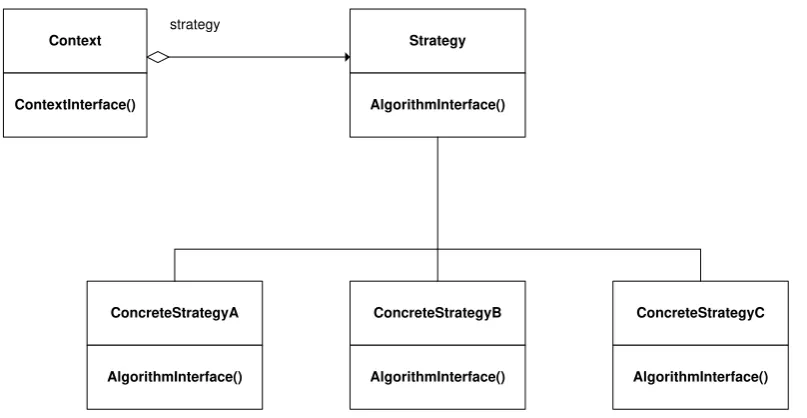 Gambar II.4 Perancangan Pola Strategy