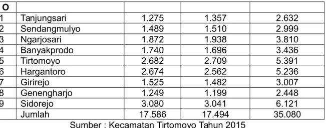 Grafik 01. Jumlah  Penduduk  wilayah  Puskesmas Tirtomoyo  I  berdasarkan Desa 2015 - 1,000 2,000 3,000 4,000 5,000 6,000 7,000  2,632  2,999  3,810  3,436  5,391  5,236  3,007  2,448  6,121 JUMLAH PENDUDUKJUMLAH PENDUDUK