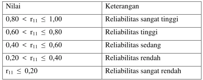 Tabel 3.2 kriteria reliabilitas instrumen. 