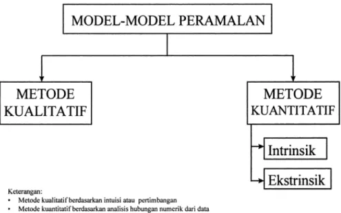 Gambar 2.2 Penggolongan Model-Model Peramalan 