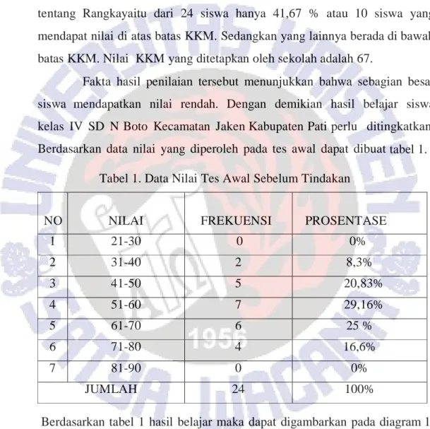 Tabel 1. Data Nilai Tes Awal Sebelum Tindakan 