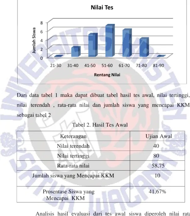 Tabel 2. Hasil Tes Awal 