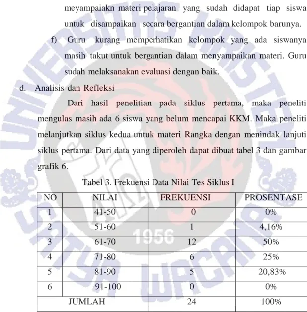 Tabel 3. Frekuensi Data Nilai Tes Siklus I 