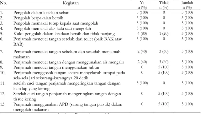 Tabel 2. Praktik Higiene Penjual Cincau Hitam yang berada di Lingkungan Kampus UMS 