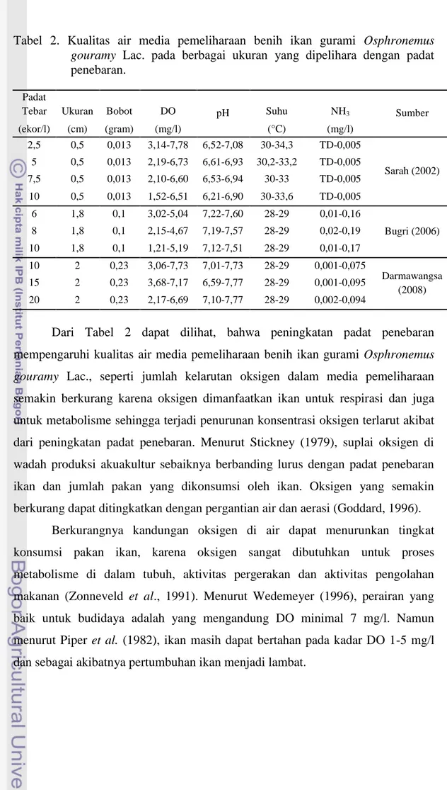 Tabel  2.  Kualitas  air  media  pemeliharaan  benih  ikan  gurami  Osphronemus  gouramy  Lac