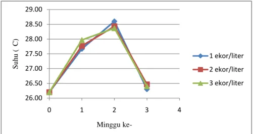 Gambar  9.  Suhu  media  pemeliharaan  ikan  maanvis  Pterophyllum  scalare  yang  dipelihara dengan kepadatan 1, 2, dan 3 ekor/liter  selama 30 hari