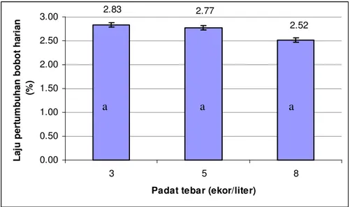 Gambar 7.  Pertumbuhan  bobot  harian  ikan  corydoras  (Corydoras  aeneus)  pada  padat  tebar 3, 5 dan 8 ekor/liter 