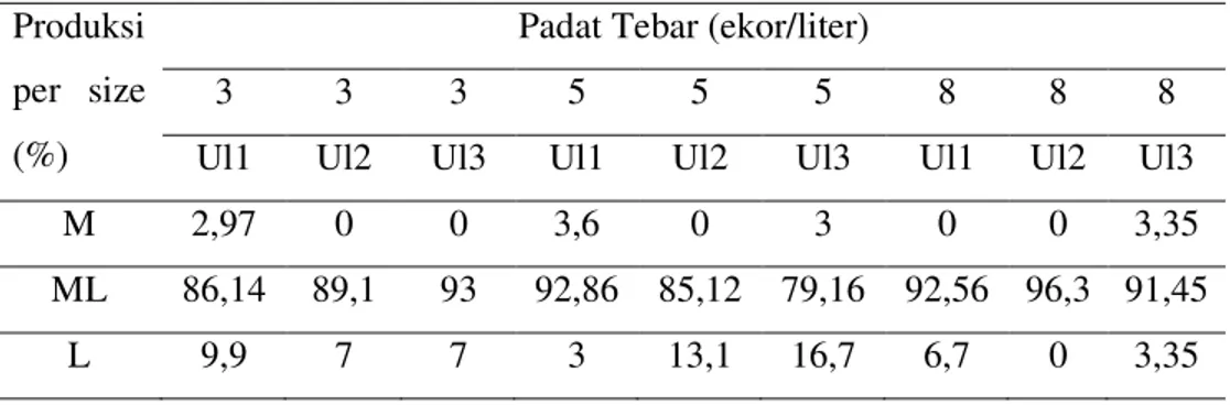 Tabel 3. Koefisien keragaman ikan Corydoras aeneus yang dipelihara pada padat tebar 3,  5 dan 8 ekor/liter 